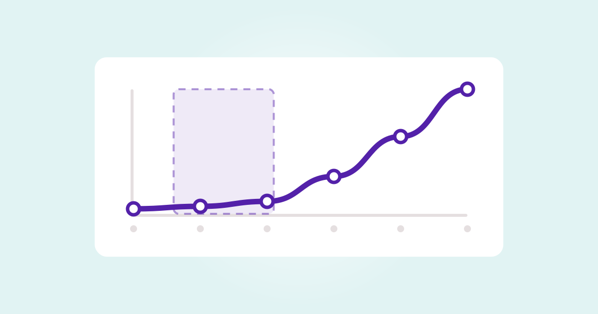 A chart line that stays almost flat for months before climbing steeply, with the early flat stretch marked out, standing for the stretch where most people give up